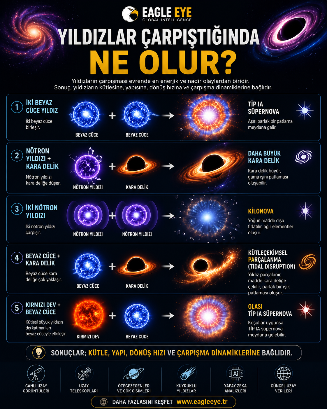 Yıldızlar Çarpıştığında Ne Olur? Evrenin En Güçlü Kozmik Olayları