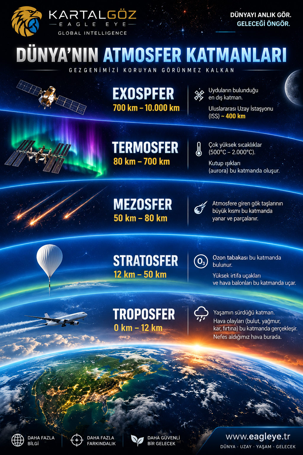 Dünya’nın Atmosfer Katmanları Nelerdir? Troposferden Ekzosfere Atmosfer Rehberi