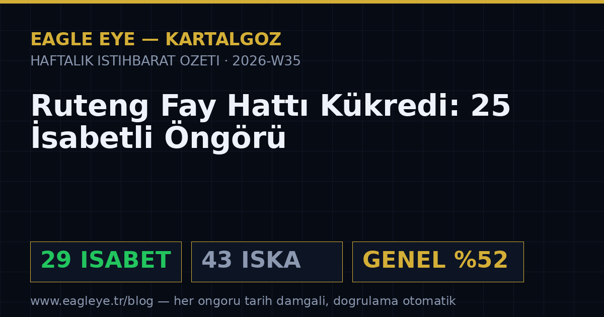 Ruteng Fay Hattı Kükredi: 25 İsabetli Öngörü